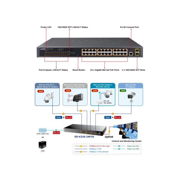 PLANET Gigabit preklopnik (Switch) 24-port IPv4 upravljiv 802.3at PoE + 2-port 100/1000X SFP (300W)