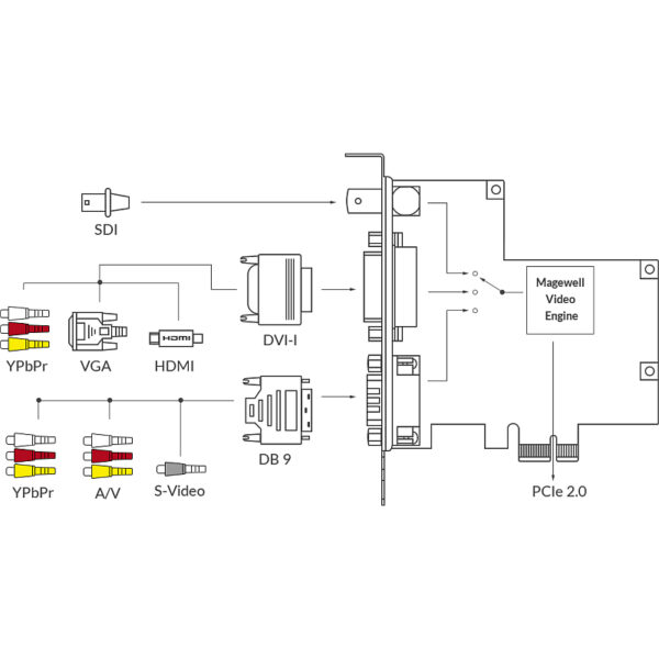 Magewell Pro capture AIO, FH PCIe x1, 1-channel HD/3GSDI, HDMI/DVI/VGA/YPbPr/CVBS/S-Vid, plus one unbalanced stereo audio, Windows/Linux/Mac (11020)