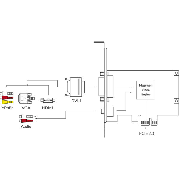 Magewell Pro capture DVI, LP PCIe x1, 1-channel  HDMI/DVI/VGA/YPbPr/CVBS, Windows/Linux/Mac (11030)
