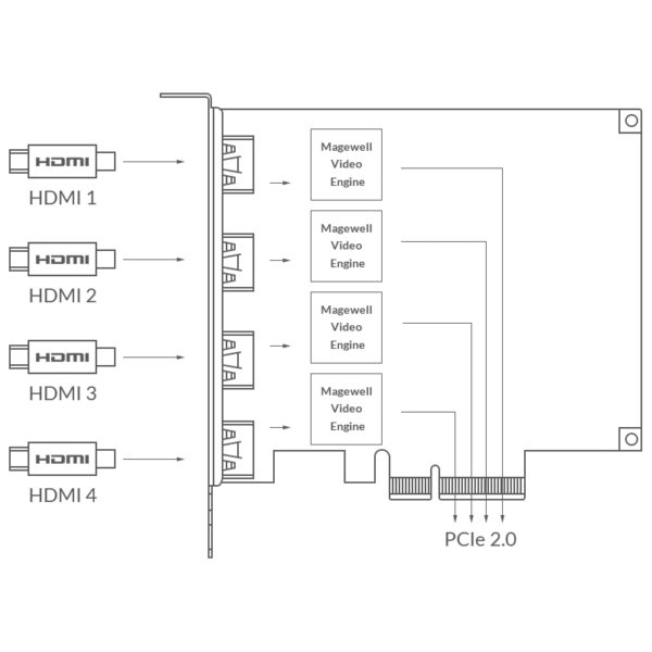 Magewell Pro capture quad HDMI, FH PCIe x4, 4-channel HDMI, Windows/Linux/Mac (11100)