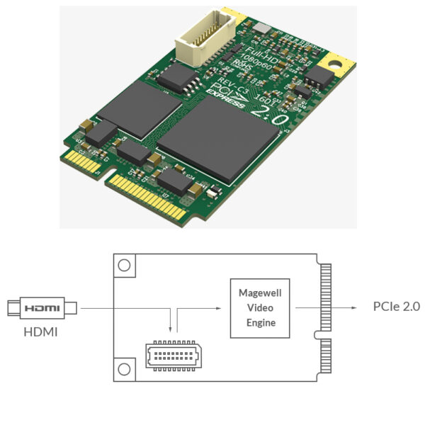 44533_01 Magewell Pro capture mini HDMI (no heat sink), mini PCIe, 1-channel HDMI, no heat sink, Windows/Linux/Mac (11112)