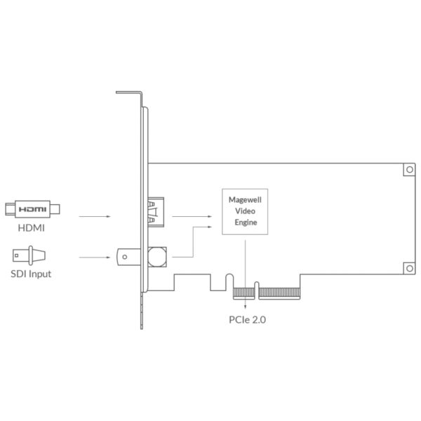 Magewell Pro capture AIO 4K Plus, LP PCIe x4, 1-channel HDMI/SDI, Ultra HD 4Kp60 HDMI, 4Kp30 SDI, Windows/Linux/Mac (11140)