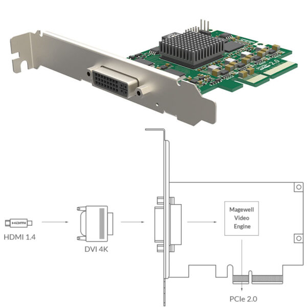 Magewell Pro capture DVI 4K, LP PCIe x4, 1-channel DVI/HDMI, Ultra HD 4Kp30 HDMI, 4Kp30 DVI, Windows/Linux/Mac (11160)