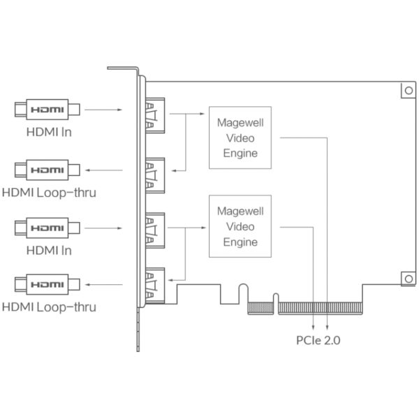 Magewell Pro capture dual HDMI 4K Plus LT, PCIe x8, 2-channel HDMI, Ultra HDMI 4Kp60, Loop-through, Windows/Linux/Mac (11260)