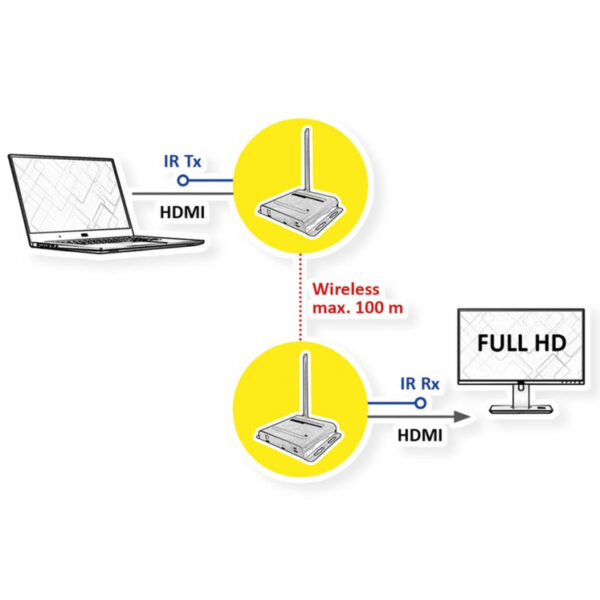 Roline VALUE bežični HDMI A/V sistem, 1080p@60Hz, 100m