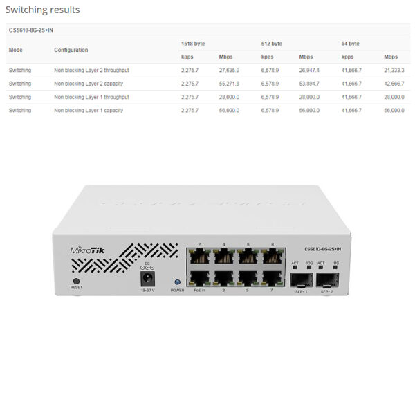 Mikrotik Cloud Smart Switch CSS610-8G-2S+IN, 8×G-LAN, 2×SFP+ cages, SwOS, desktop kućište, PSU