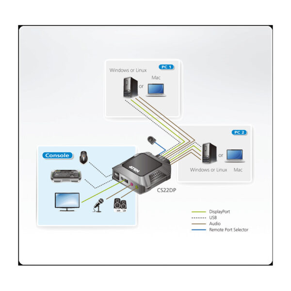ATEN 2-port USB DisplayPort KVM Switch sa kablovima (CS22DP)