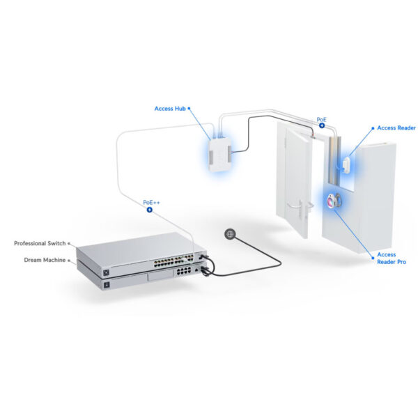 Ubiquiti UniFi Access Hub 3x GbE PoE out, 1xGbE PoE++ in