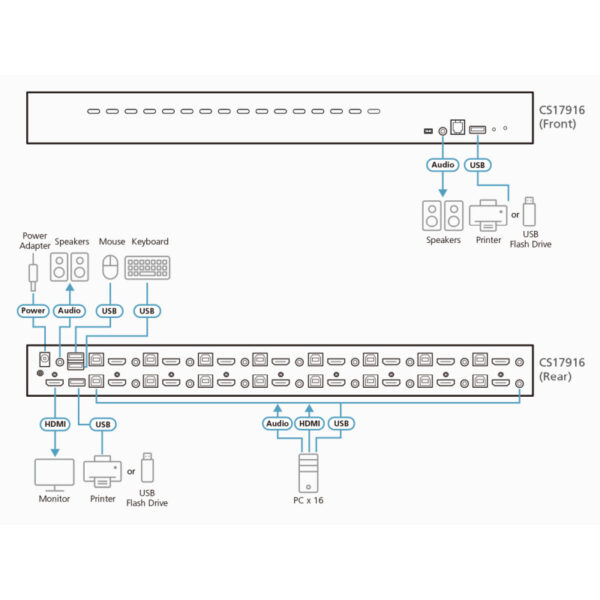 Aten 16-Port USB HDMI/Audio KVM Switch