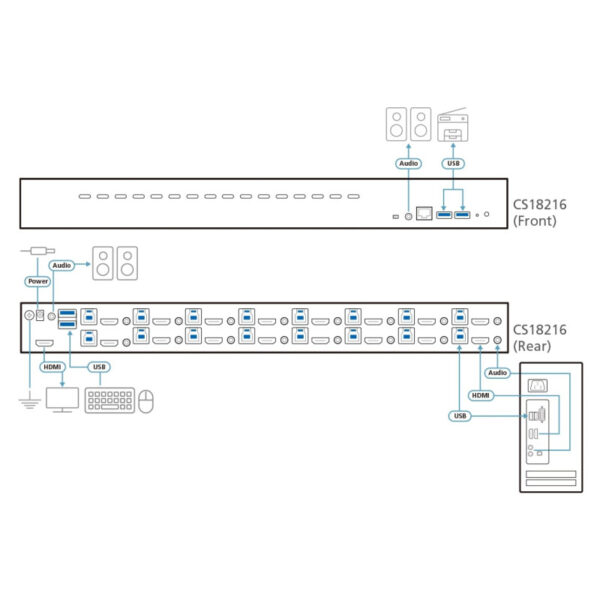 Aten 16-Port USB 3.0 4K HDMI KVM Switch