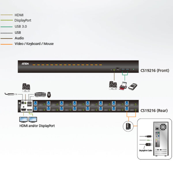 Aten 16-Port USB 3.0 4K DisplayPort KVM Switch
