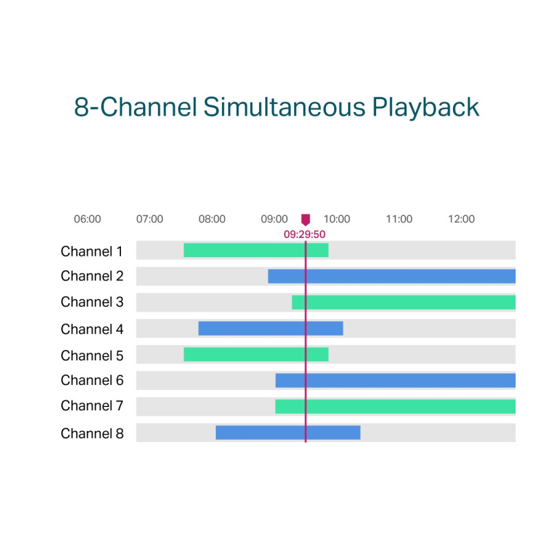 TP-Link PoE+ Network video snimač, 8 kanala, 8x10/100 Mbps PoE+ Ports, H.265+/H.265/ H.264+/H.264, 8MP, 10TB HDD, 1×SATA, VGA/HDMI, RJ-45, USB2.0×2, 2xAudio, Vigi app